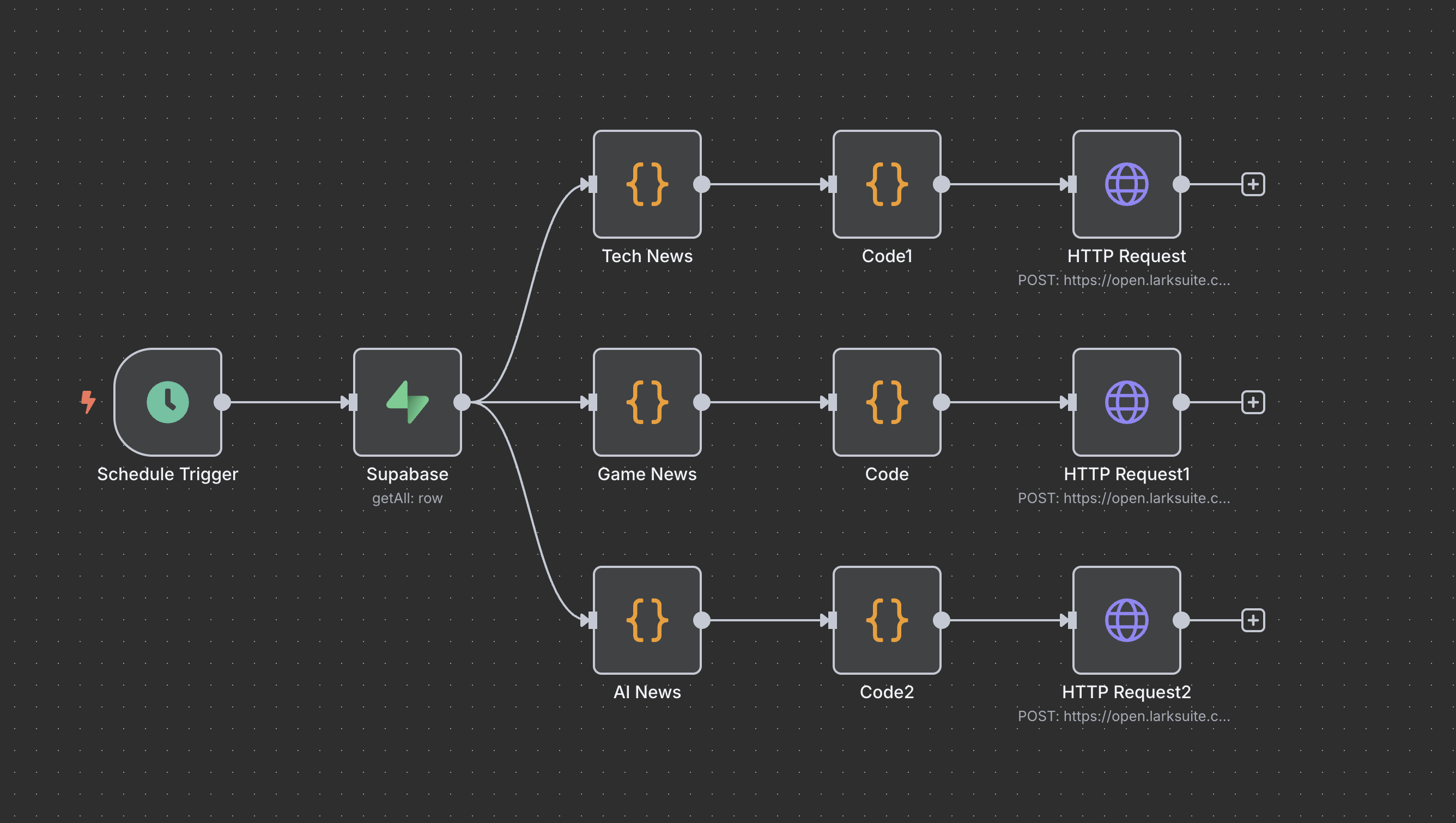 99+ Workflow Automations