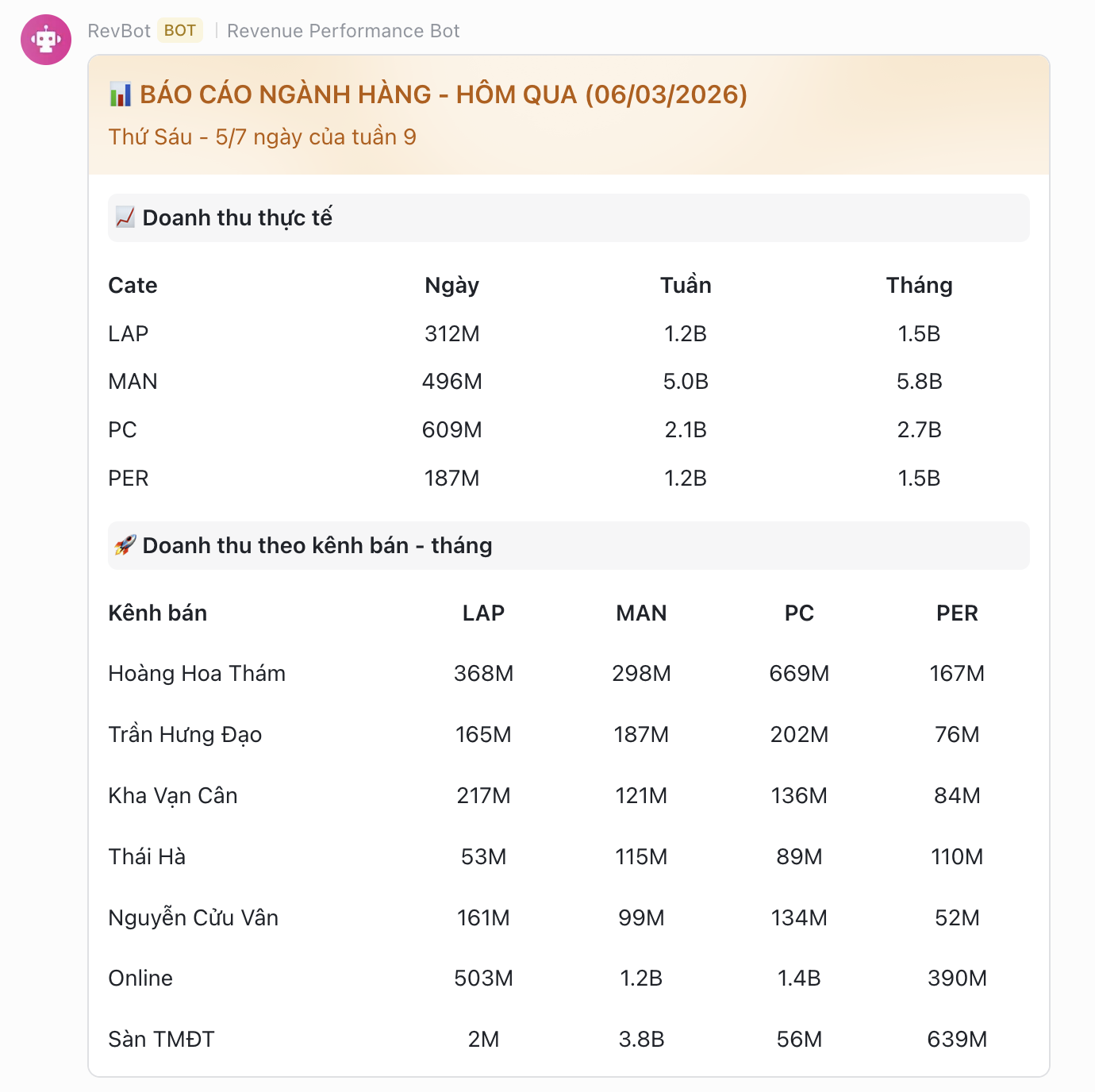 Daily Performance Reports
